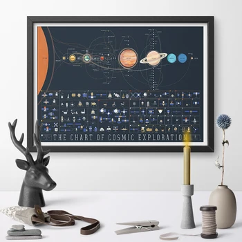 Diagramos Kosminės Tirti Saulės Sistemos, Švietimo, Meno, Plakato spauda Drobės Drobės Tapybos Sienos Menas Namų Dekoro be Rėmelio