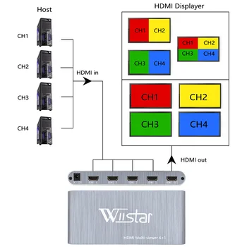 Wiistar HDMI Multi-Viewer 4x1 HDMI 4 In 1 Out HDMI Jungiklis 4X1 Parama HDCP HDMI 1.3 1.2 HDMI 4X1